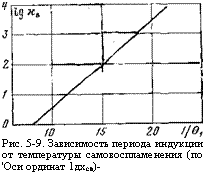 подпись: 
рис. 5-9. зависимость периода индукции от температуры самовоспламенения (по 'оси ординат 1дхсв)-
