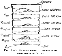 подпись: 
рис. 12-2. схема ситового анализа на комплекте из 5 сит.
