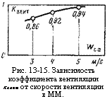 подпись: 
рис. 13-15. зависимость коэффициента вентиляции квент от скорости вентиляции в мм.
