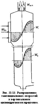 подпись: 
рис. 21-13. распределение тангенциальных скоростей в вертикальном цилиндрическом предтопке.
