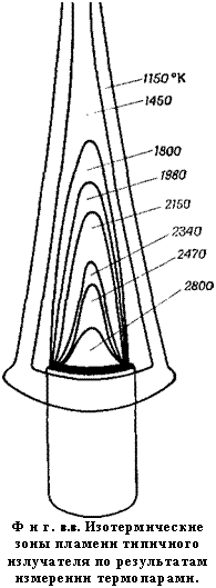 подпись: 
ф и г. 8.8. изотермические зоны пламени типичного излучателя по результатам измерении термопарами.
