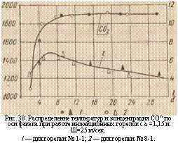 подпись: 
рис. 38. распределение температур и концентрация со^ по оси факела при работе инжекционных горелок с а =1,15 и ш=25 м/сек.
/ — для горелки № 1-1; 2 — для горелки № 8-1.
