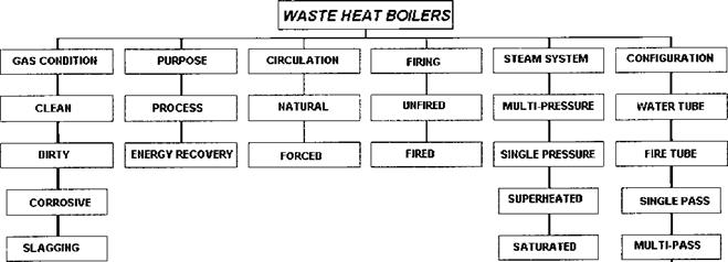 Heat Recovery Boilers INTRODUCTION