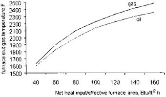Energy Absorbed by the Furnace