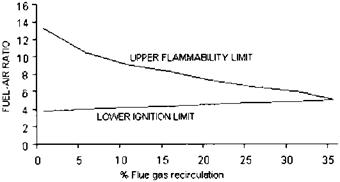 Flue Gas Recirculation and Excess Air