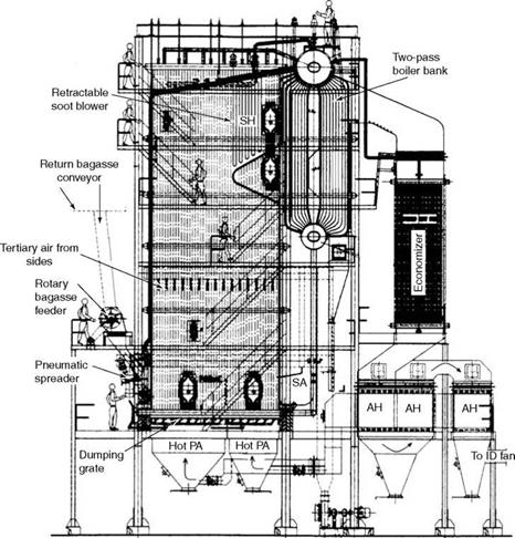 Stoker-Fired Boilers