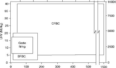 Bubbling Fluidized Bed Combustion