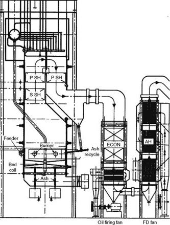 Bubbling Fluidized Bed Combustion