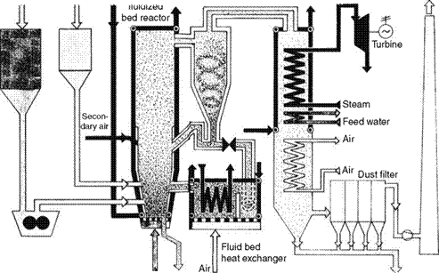 Circulating Fluidized Bed Combustion