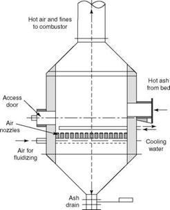 Circulating Fluidized Bed Combustion