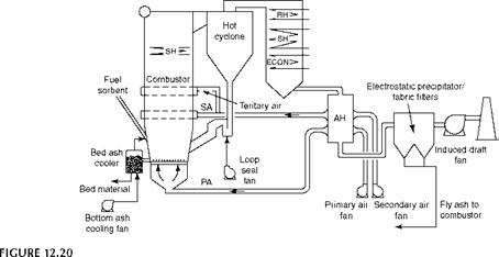 Circulating Fluidized Bed Combustion
