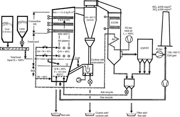 Circulating Fluidized Bed Combustion