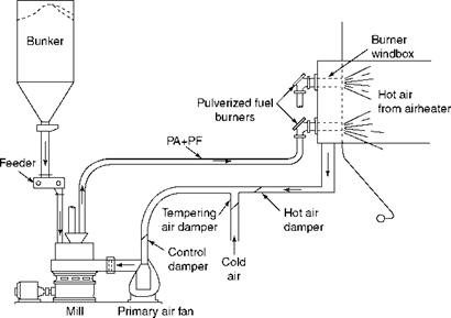 Types of Firing