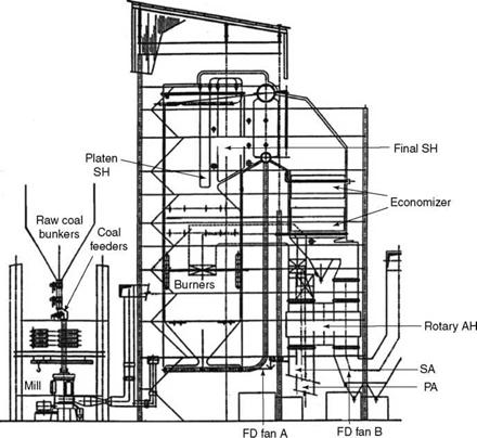Pulverized Fuel Boilers