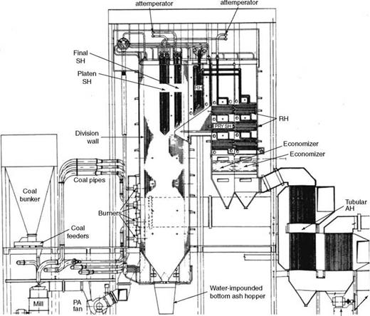 Pulverized Fuel Boilers