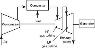 Gas Turbines