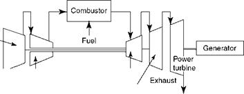 Gas Turbines