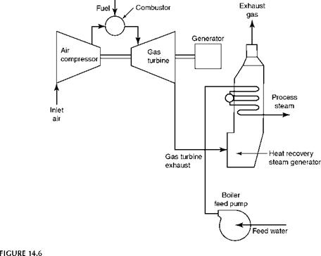 Gas Turbines