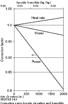 подпись: specific humidity (kg/kg)
0.00 0.01 0.02 0.03
 
site elevation (m)
figure 14.9
correction curve for site elevation and humidity.
