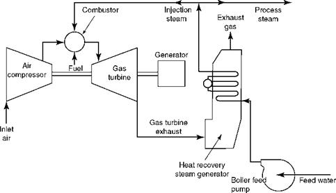 Gas Turbines