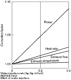 подпись: 
water injection rate (kg/kg of fuel)
figure 14.13
effect of water injection.
