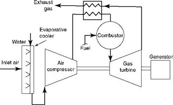 Gas Turbines