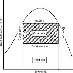 Thermodynamic Cycles