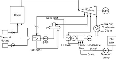 Thermodynamic Cycles