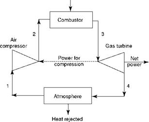 Thermodynamic Cycles