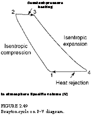 подпись: constant-pressure
heating
 
to atmosphere specific volume (v)
figure 2.49
brayton cycle on p-v diagram.
