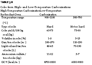 подпись: table 3.8
coke from high- and low-temperature carbonizations
high-temperature carbonization low-temperature
by-product oven carbonization
temperature range 900-1100 500-700
(°c)
type of coke hard not so hard
coke yield/100 kg 65-75 75-80
coal (kg)
volatiles in coke (%) 1-3 5-15
gas/ton of coke (m3) 280-370 110-250
light oil and tar/ton 40-65 70-190
of coke (l)
ammonium sulfate/ 11-12 5-7
ton of coke (kg)
gcv (kcal/m3) 4700-5300 6000-9800

