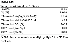 подпись: table 3.16
properties of wood on daf basis
vm (%) 80-85
h2 (%) 5.9-6.0
theoretical air (kg/1,000 kcal)“ 1.235
theoretical air (lb/10,000 btu) 6.85
theoretical co2 (%) 20.25
gcv (daf) (kcal/kg) 4830
gcv (daf) (btu/lb) 8700
note: resinous woods have slightly high cv. a gcv on daf basis.
