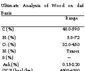 подпись: ultimate analysis of wood on daf basis
range
c (%) 48.0-59.0
h2 (%) 5.8-7.2
o2 (%) 32.0-45.0
n2 (%) traces
s (%) —
ash (%) 0.15-2.20
gcv (kcal/kg) 4500-6300
