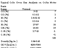 подпись: typical coke oven gas analysis on cubic meter basis
range typical
co (%) 5-12 7
co2 (%) 0.1-3.2 2
n2 (%) 2.4-12.12 5
o2 (%) 0.2-0.6 0
h2 (%) 27-57 53
ch4 (%) 28-50 29
c2h4 (%) 2.7-13 3.
c2h6 (%) <1
100
density (kg/m3) 0.46-0.63 
gcv (kcal/m3) 4250-7380 
gcv (kcal/kg) 9100-11700 
