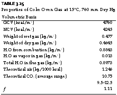 подпись: table 3.25
properties of coke oven gas at 15°c, 760 mm dry hg volumetric basis
gcv (kcal/m3) 4760
ncv (kcal/m3) 4245
weight of wet gas (kg/m3) 0.477
weight of dry gas (kg/m3) 0.4645
h2o from combustion (kg/m3) 0.8843
h2o as vapor in gas (kg/m3) 0.013
total h2o in flue gas (kg/m3) 0.8973
theoretical air (kg/1000 kcal) 1.246
theoretical co2 (average range) 10.75
 9.5-12.5
f 1.11
