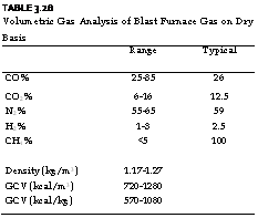 подпись: table 3.28
volumetric gas analysis of blast furnace gas on dry basis
 range typical
co% 25-35 26
co2% 6-16 12.5
n2% 55-65 59
h2% 1-3 2.5
ch4% <5 100
density (kg/m3) 1.17-1.27 
gcv (kcal/m3) 720-1280 
gcv (kcal/kg) 570-1080 
