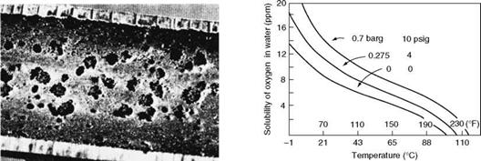 Deaeration and O2 Scavenging