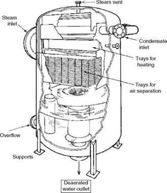 Deaeration and O2 Scavenging