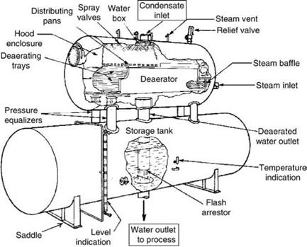 Deaeration and O2 Scavenging