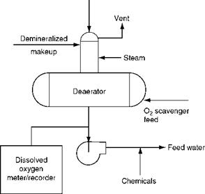 Deaeration and O2 Scavenging