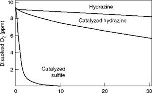 Deaeration and O2 Scavenging