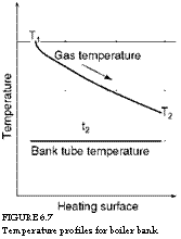 подпись: 
figure 6.7
temperature profiles for boiler bank.

