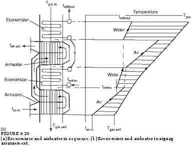 подпись: 
figure 6.28
(a) economizer and airheater in sequence. (b) economizer and airheater in zigzag arrangement.
