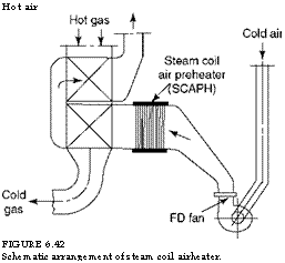 подпись: hot air
 
figure 6.42
schematic arrangement of steam coil airheater.
