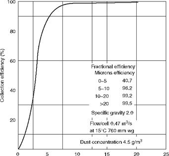 Mechanical Dust Collectors (MDCs)