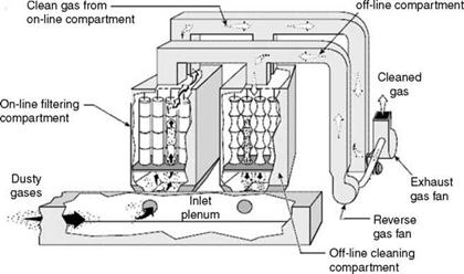 Dry Electrostatic Precipitator (ESP)