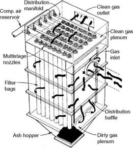 Dry Electrostatic Precipitator (ESP)