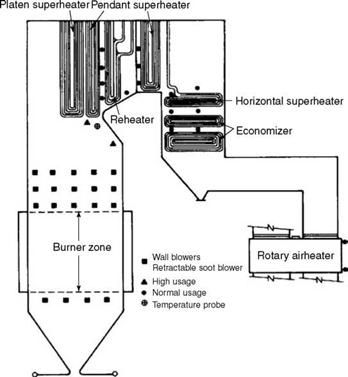 Soot Blowers