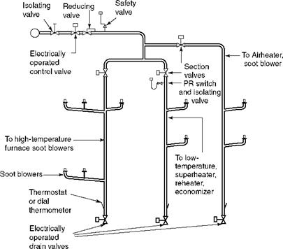 Soot Blowers