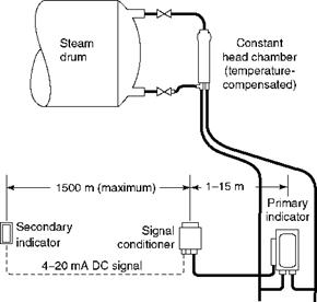 Water-Level Indicators